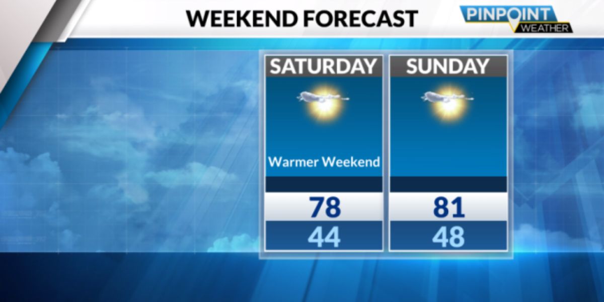 Sunny Weekend With Highs in the 70s; Cold Front and Snow Expected Next Week