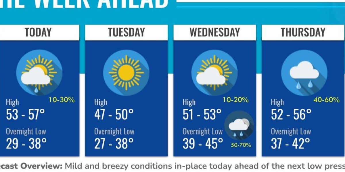 Mild Temperatures Today, Showers and Breezy Cold Weather Expected Later This Week