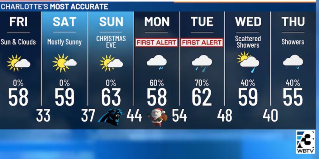 Weekly Weather Outlook Overcast Skies, Chilly Nights, and Rain Chances Later in the Week