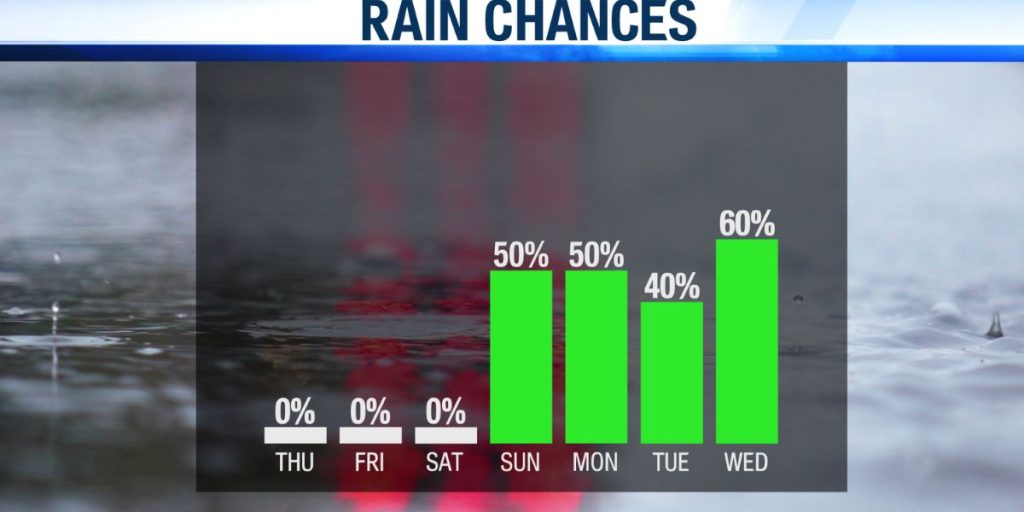 Monday Forecast Gloomy Skies and a 50% Chance of Rain Before Heavy Showers Arrive at Night